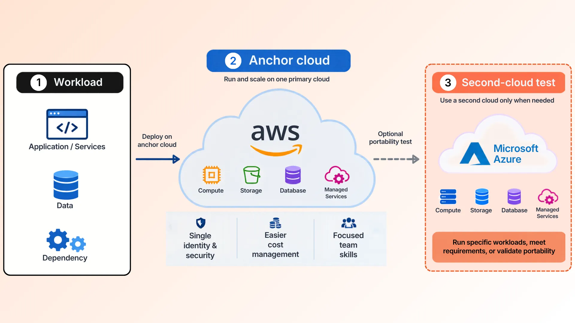 Multi-Cloud-vs-Single-Cloud-What-Actually-Works-for-Mid-Sized-Companies-int-a.webp