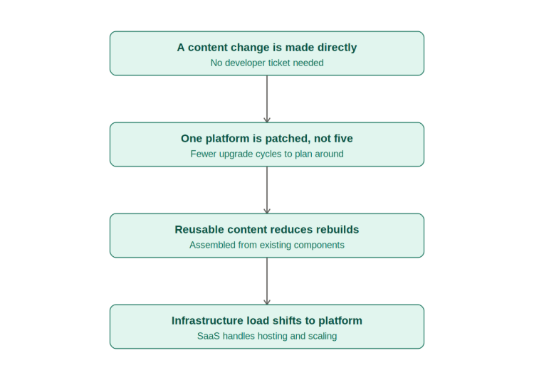 xperience-maintenance-cycle.png