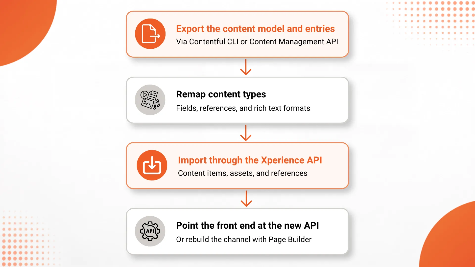 Contentful-to-Xperience-by-Kentico_-A-Full-Migration-Guide-int-b.webp