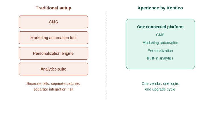 one-platform-vs-five-tools.png