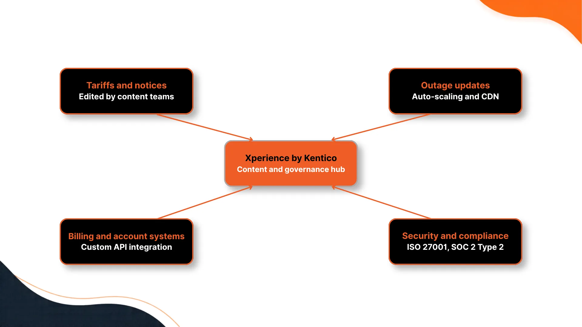 Kentico-for-Energy-Utilities_-What-It-Offers-and-Limits-int-a.webp
