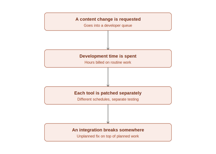 traditional-maintenance-cycle_1.png